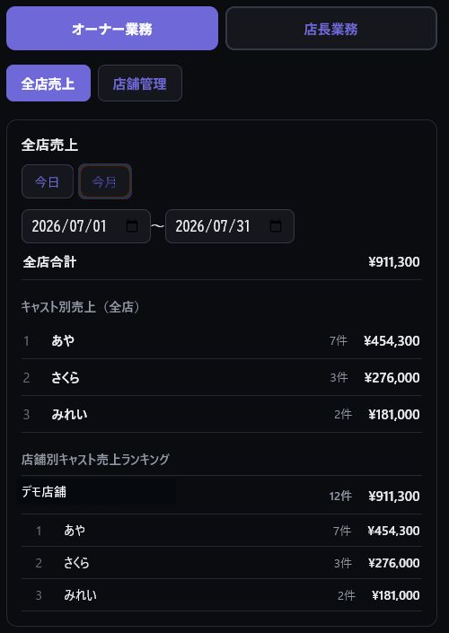 GuestOps のオーナー業務画面 — 全店売上とキャスト別ランキング